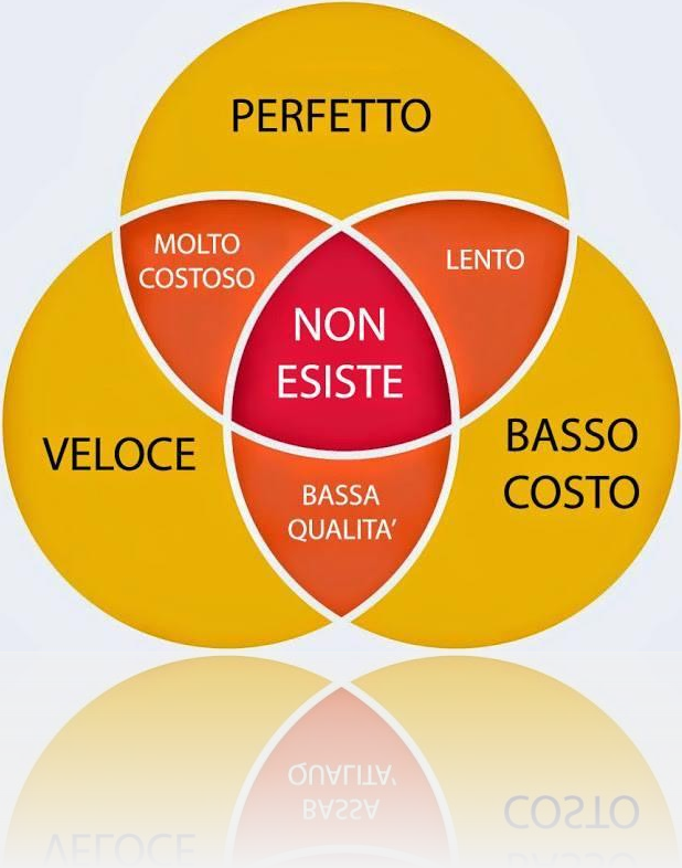 Perfetto, veloce e a basso costo = non esiste